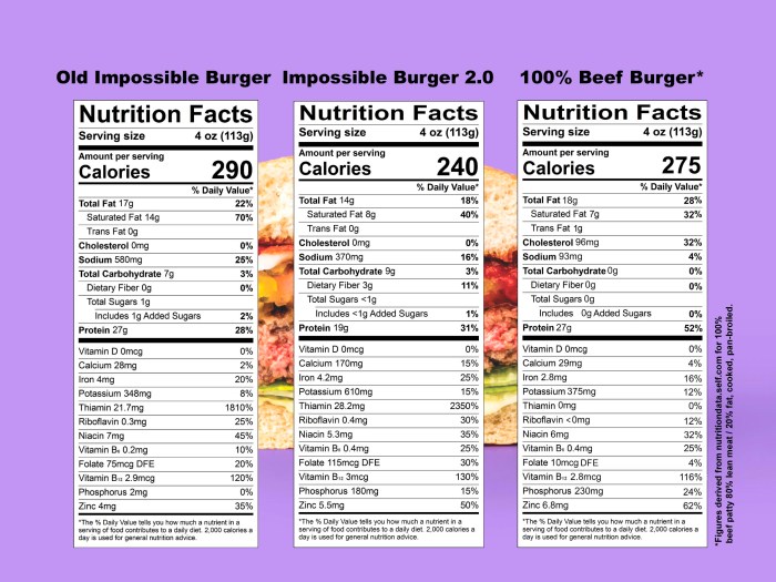 Impossible burger nutrition facts